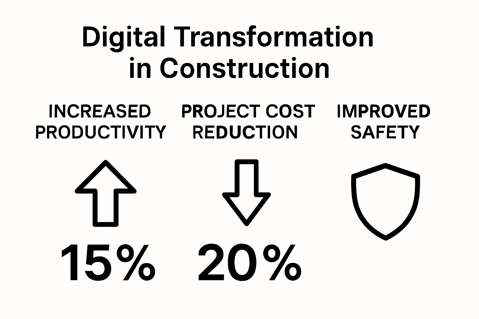 Infographic showing 15% productivity increase, 20% cost reduction, and improved safety in construction.