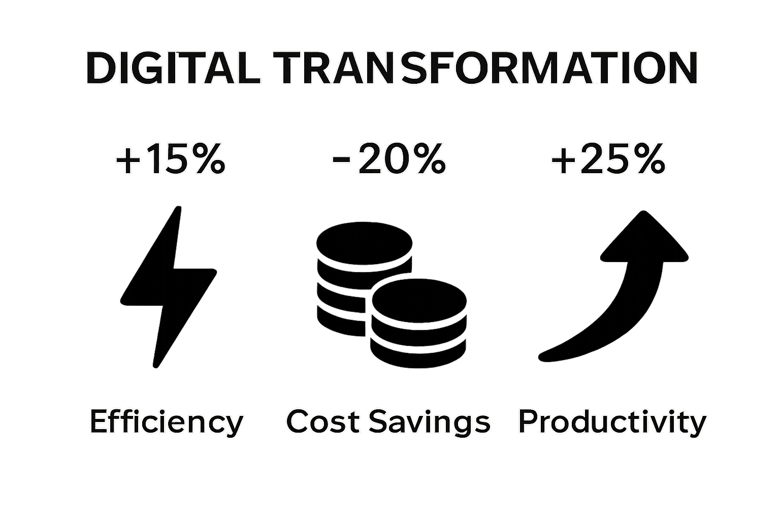 Simple infographic: efficiency, cost savings, productivity