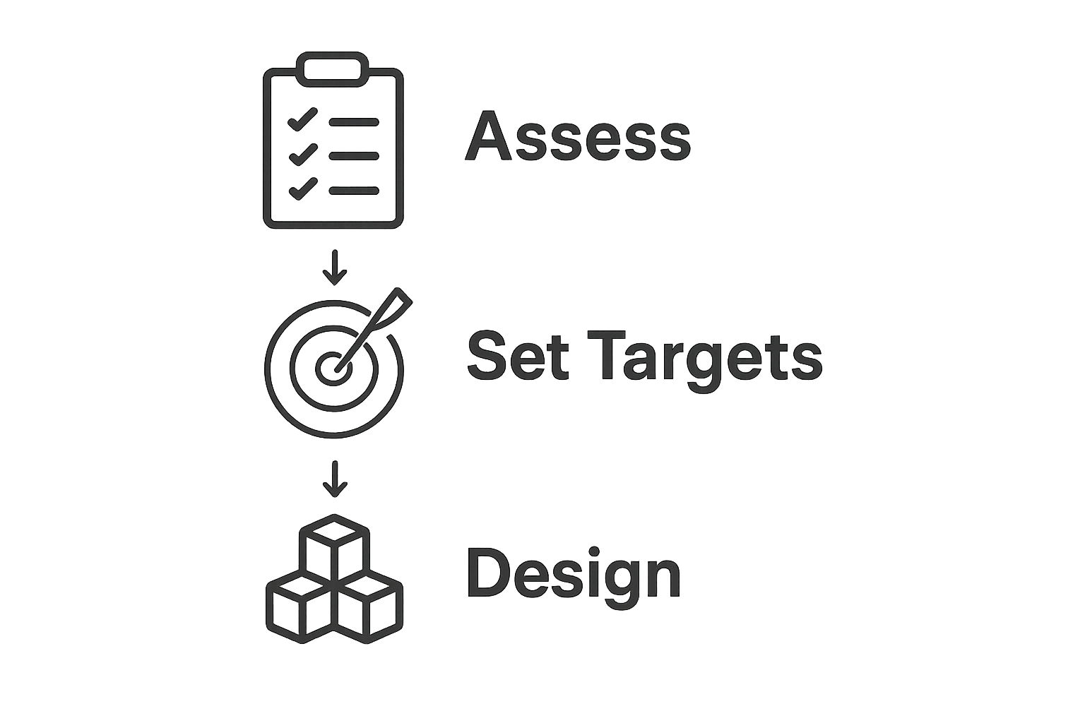 Infographic showing three key steps to reduce construction waste: assess, target set, resource design.