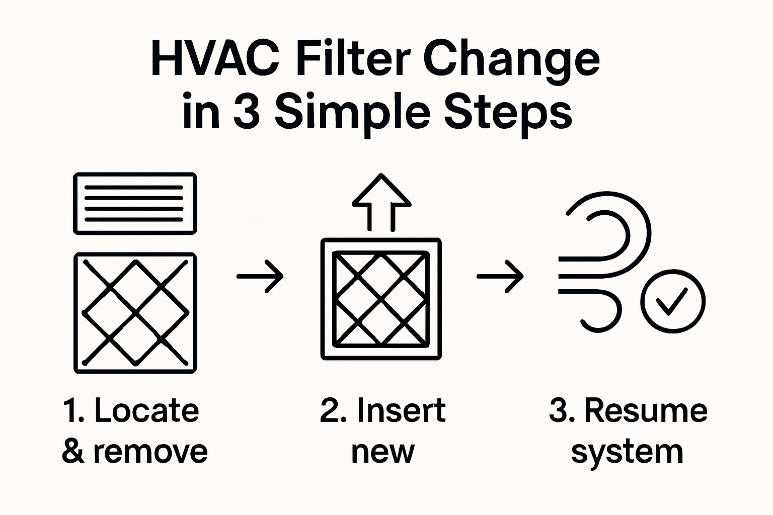 Simple 3-step HVAC air filter replacement infographic