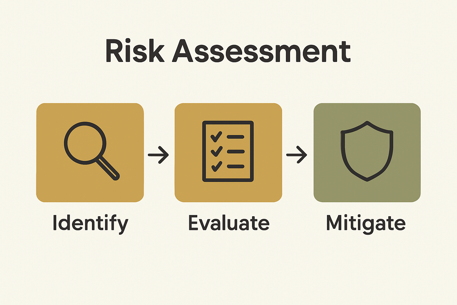 Infographic showing identify, evaluate, and mitigate steps in risk assessment