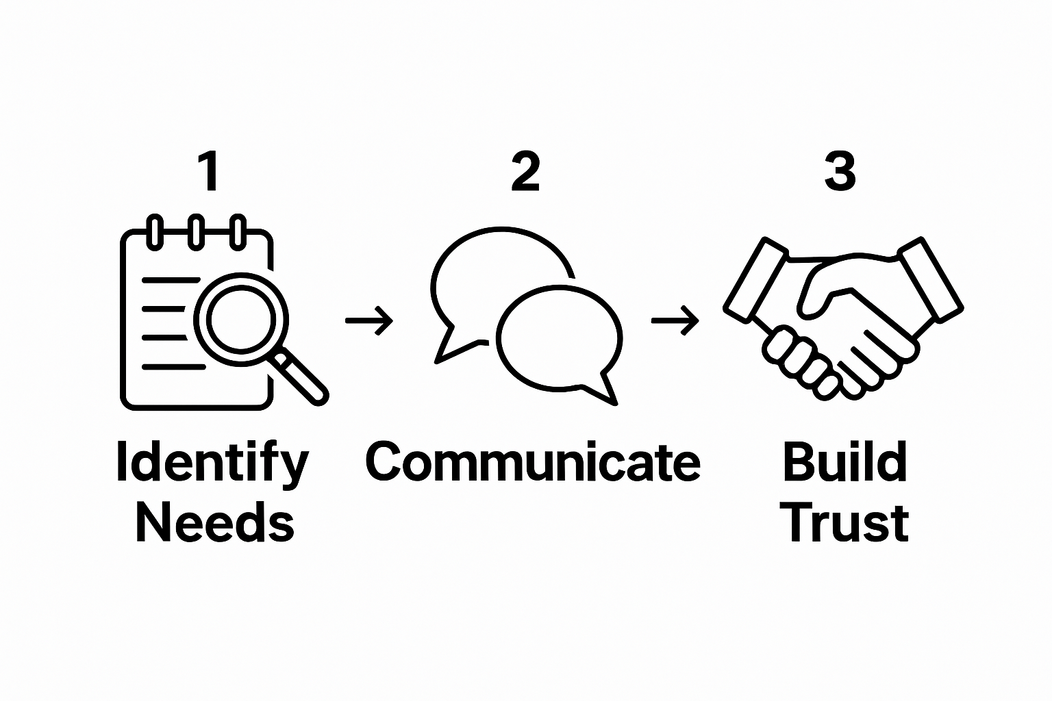Three-step client relationship process with icons for needs, communication, and trust