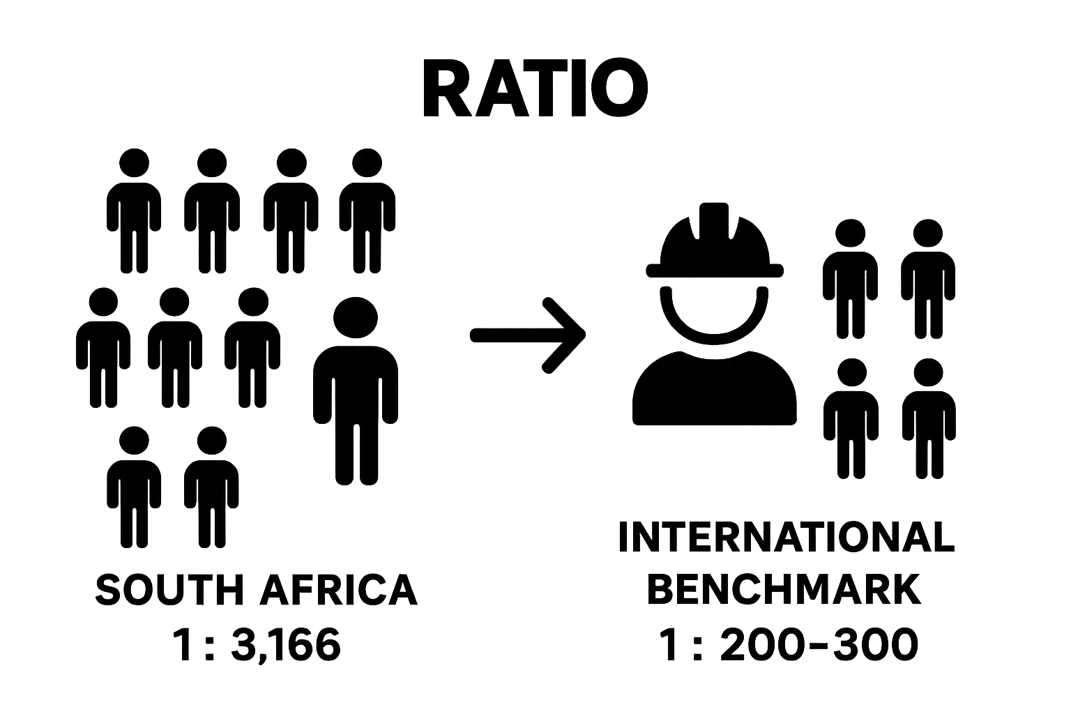 Infographic comparing South Africa's engineer-to-population ratio with international standards