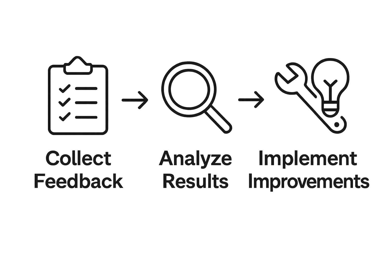 Three-step process to improve client satisfaction: collect feedback, analyze, implement improvements