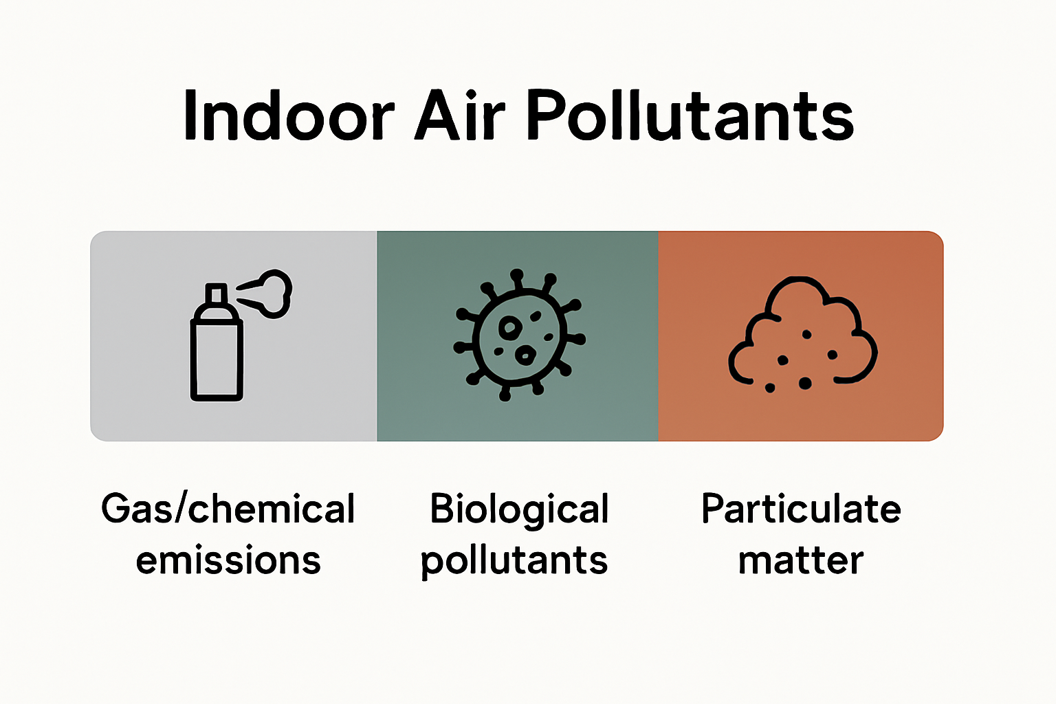 Three main indoor air pollution source categories infographic