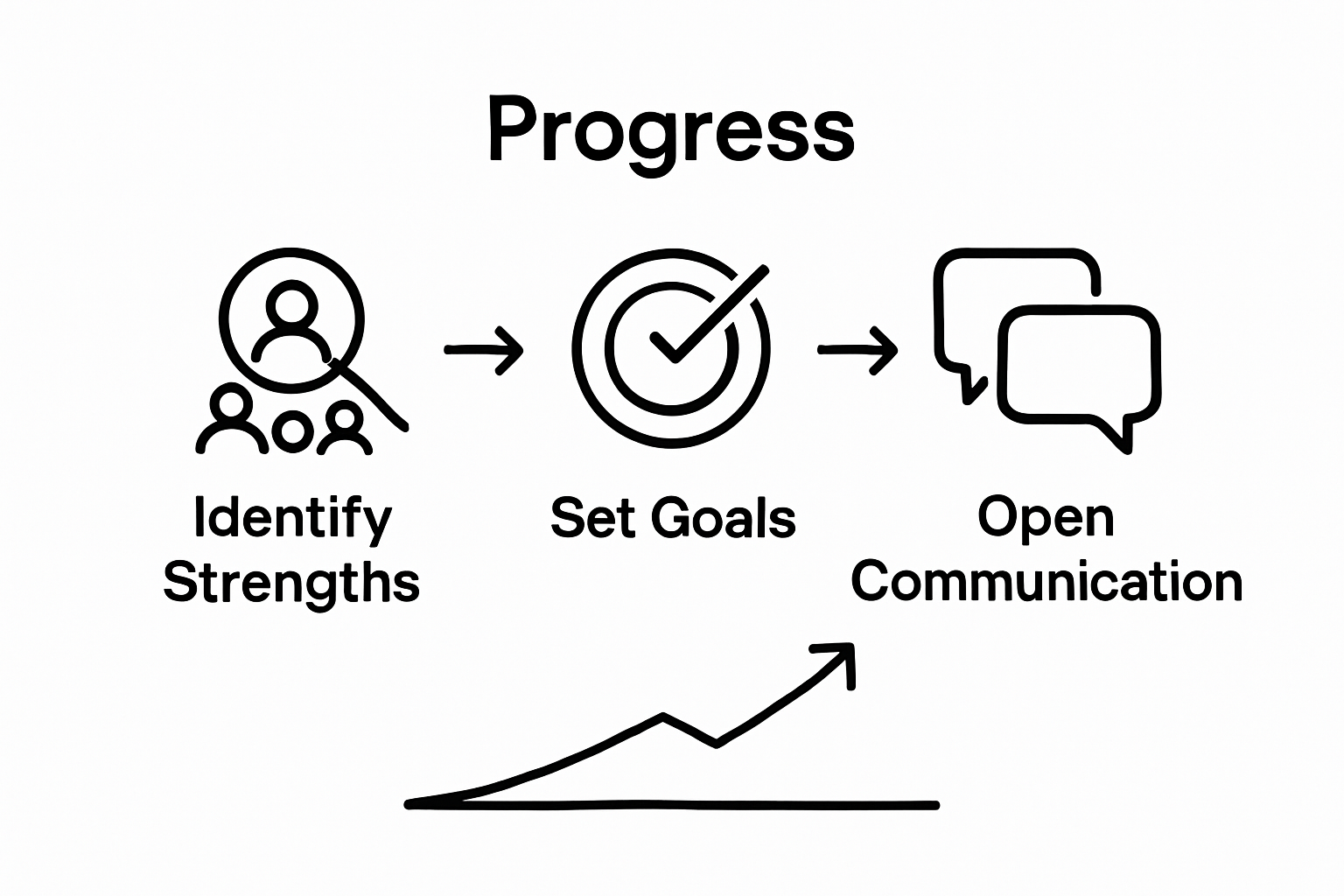 Infographic showing three steps to motivate teams: identify strengths, set goals, open communication