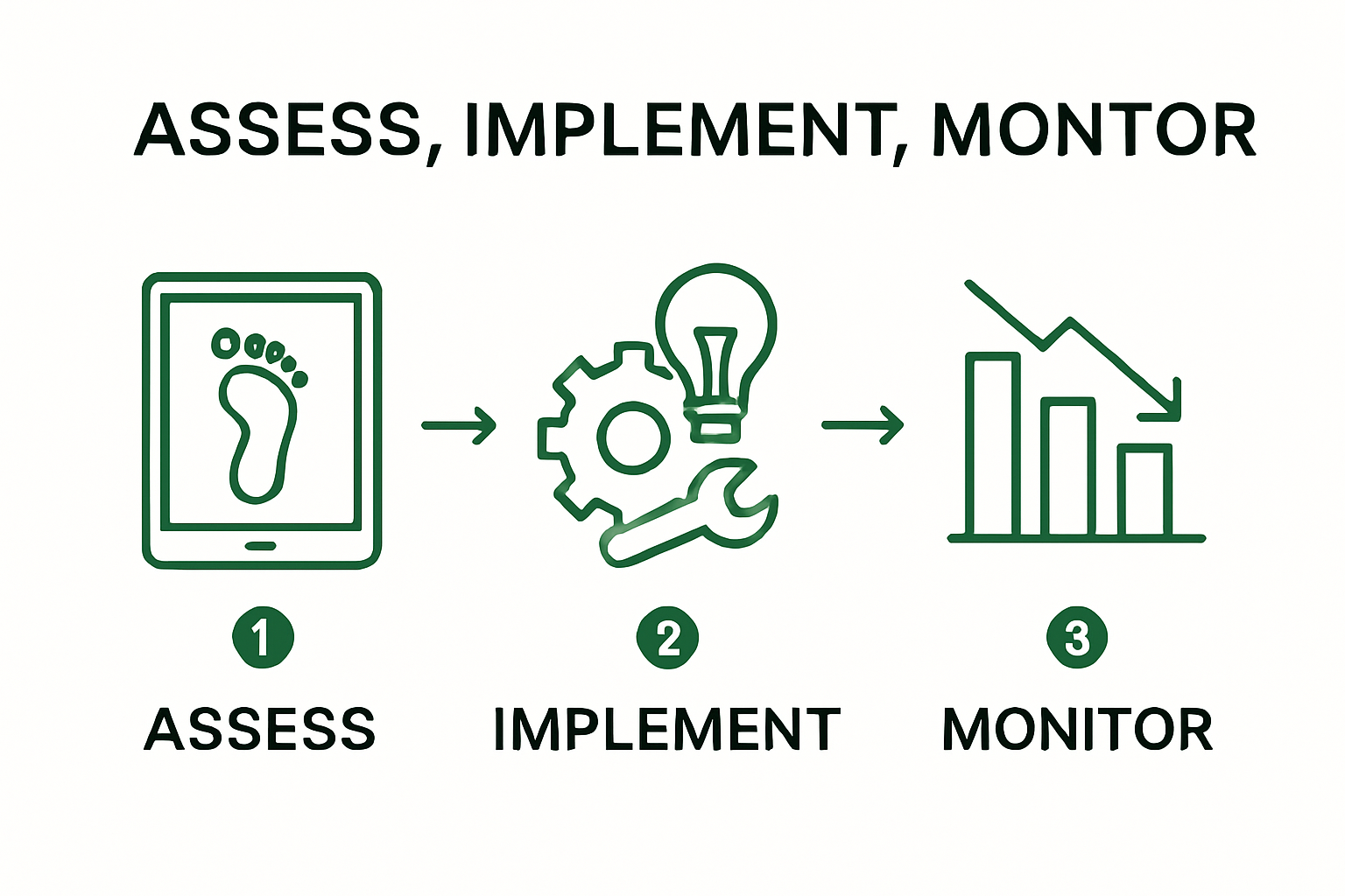 Infographic showing three steps to reduce CO2 emissions in construction