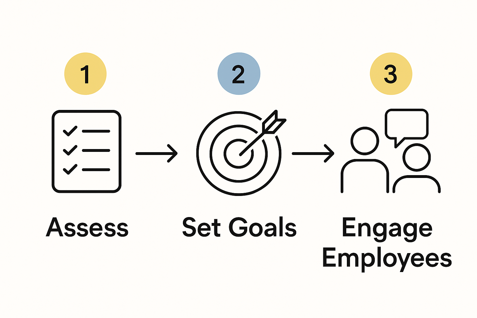 Infographic showing 3 steps to improve construction site safety culture