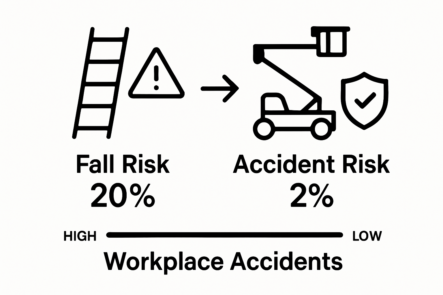 Infographic comparing fall risks: ladders vs. cherry pickers