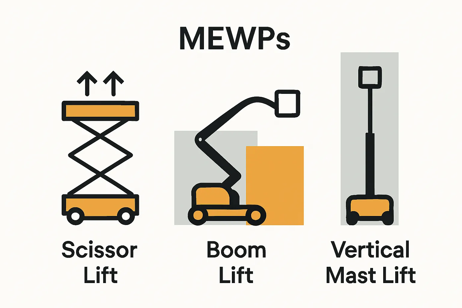 Infographic showing three types of self propelled MEWPs side by side with icons and simple height comparison.