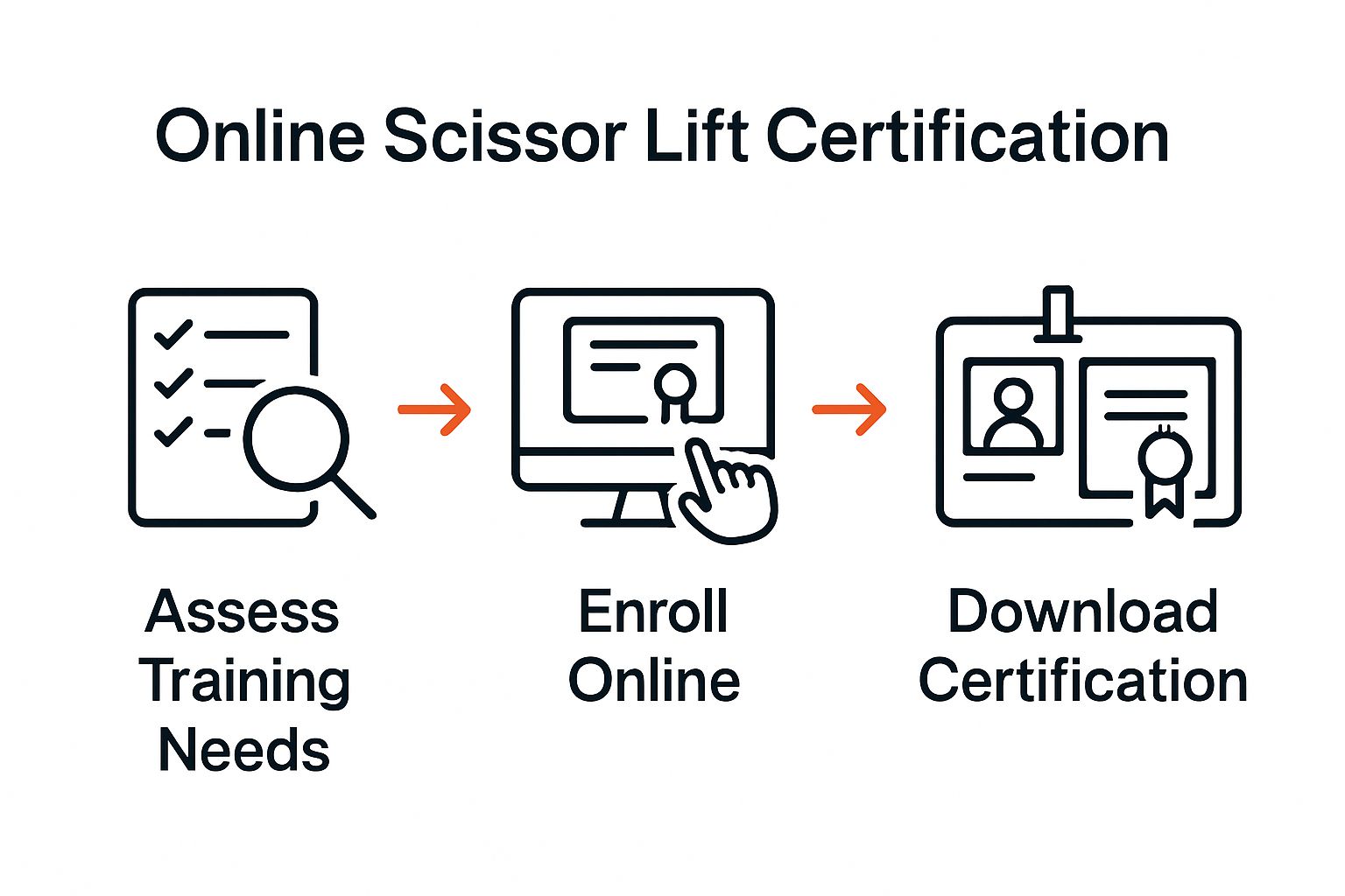 Three-step infographic showing training needs assessment, online enrollment, and downloading certification