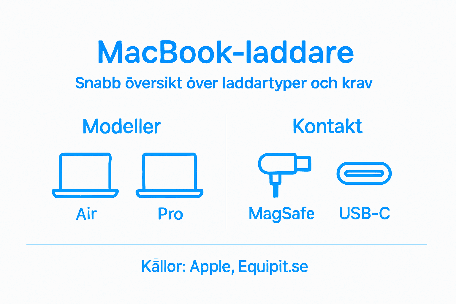 Översikt: Olika laddare och kontakter till MacBook