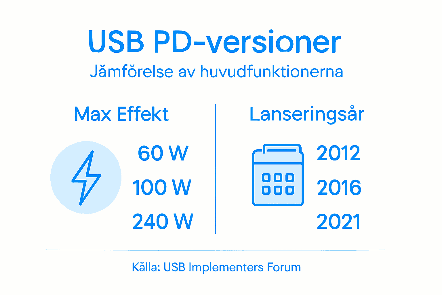 Informationsgrafik som visar skillnaderna mellan olika versioner av USB Power Delivery