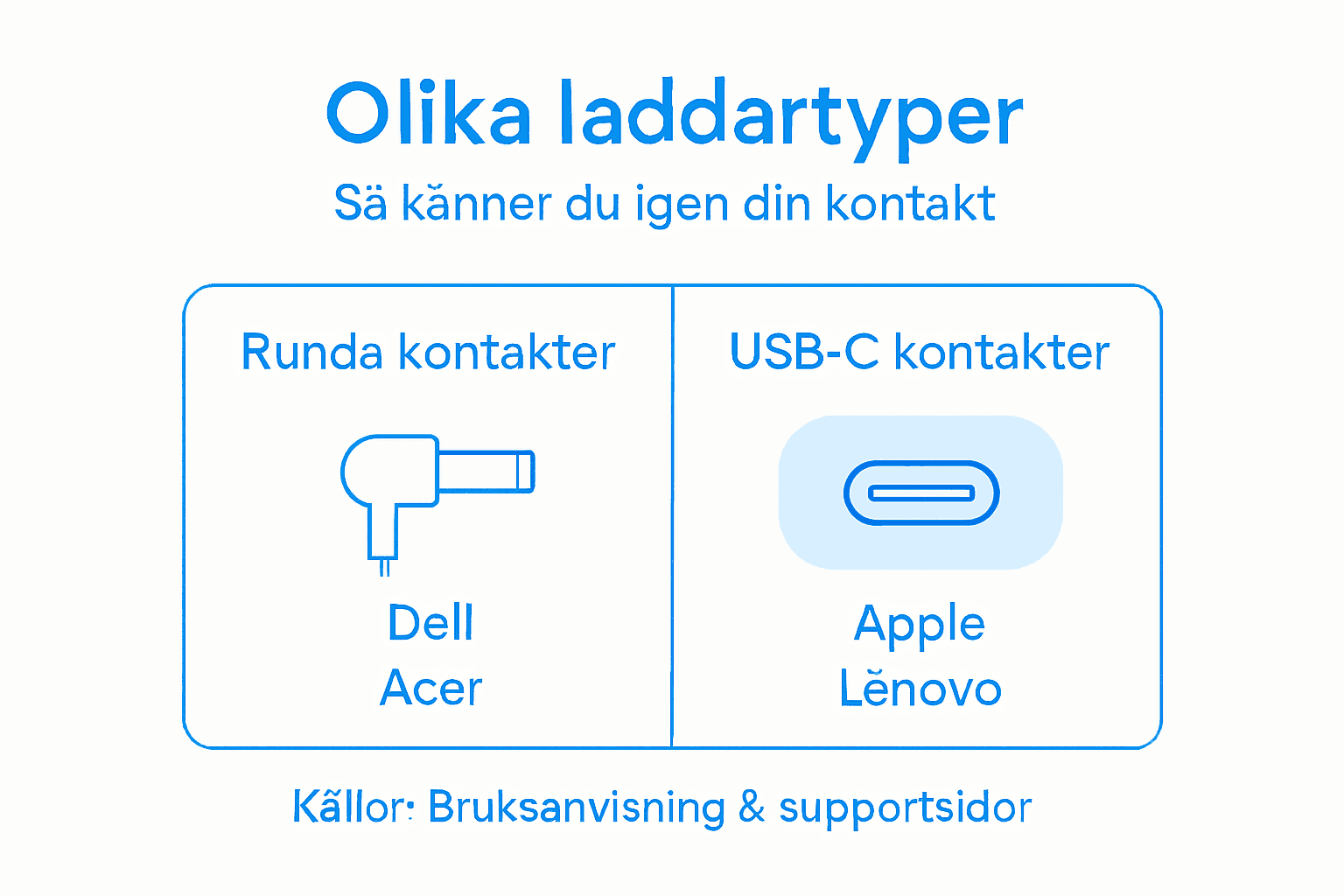Översikt: Så skiljer du på olika typer av laddkontakter till laptops