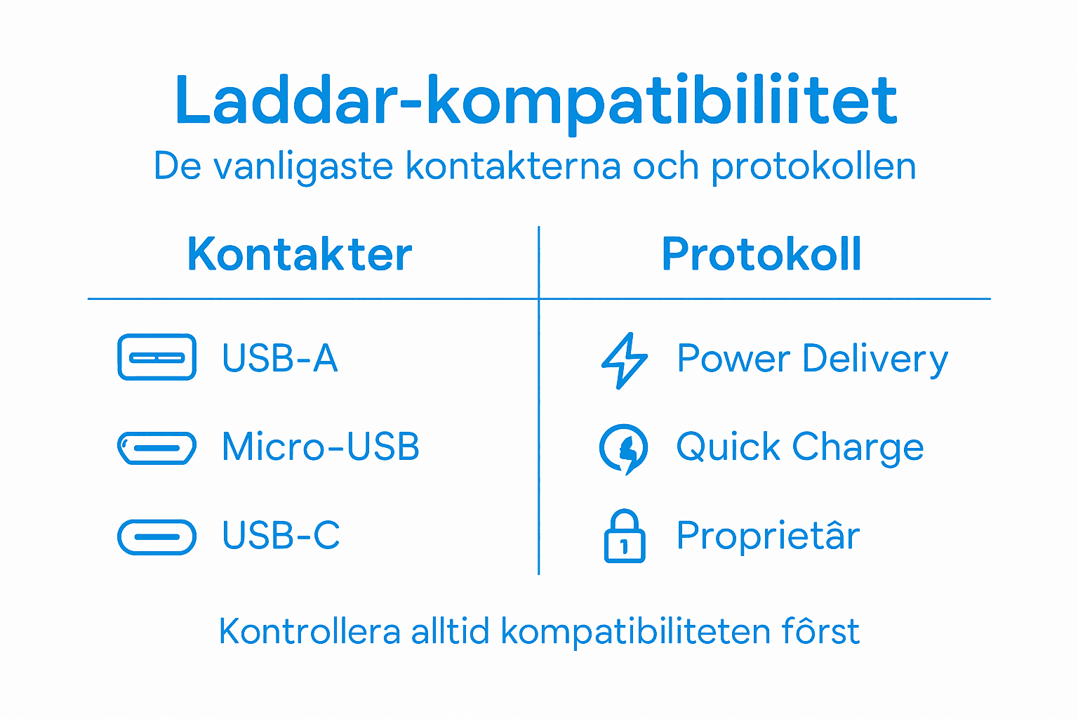 Översikt: Kontaktstandarder och laddningsprotokoll i infografik