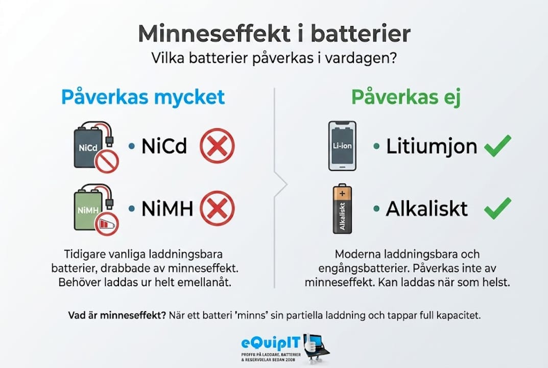 Grafisk översikt: Så påverkar minneseffekten olika batterier