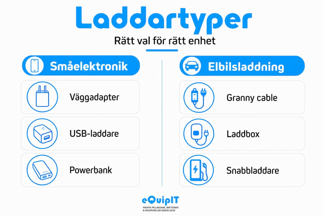 Grafisk översikt: Så skiljer sig laddare för elektronik och elbilar