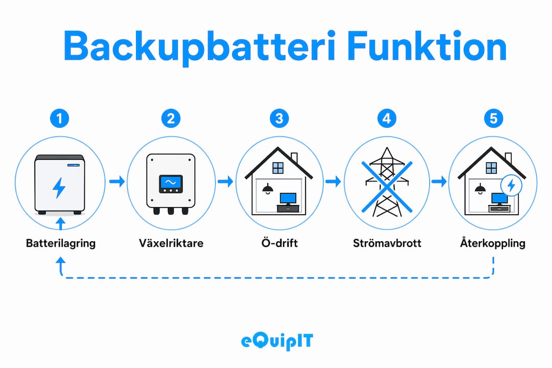 Illustration som visar hur backupbatteri och ö-drift fungerar i praktiken