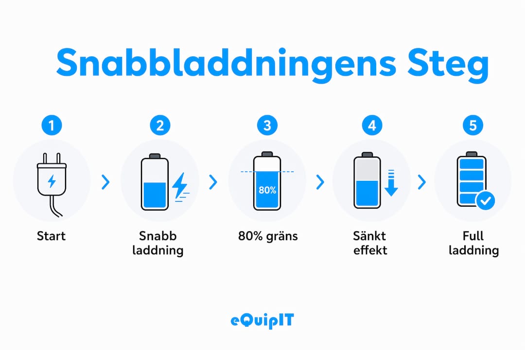 Illustration som förklarar hur snabbladdning fungerar och varför laddningshastigheten ofta minskar efter 80 procent.