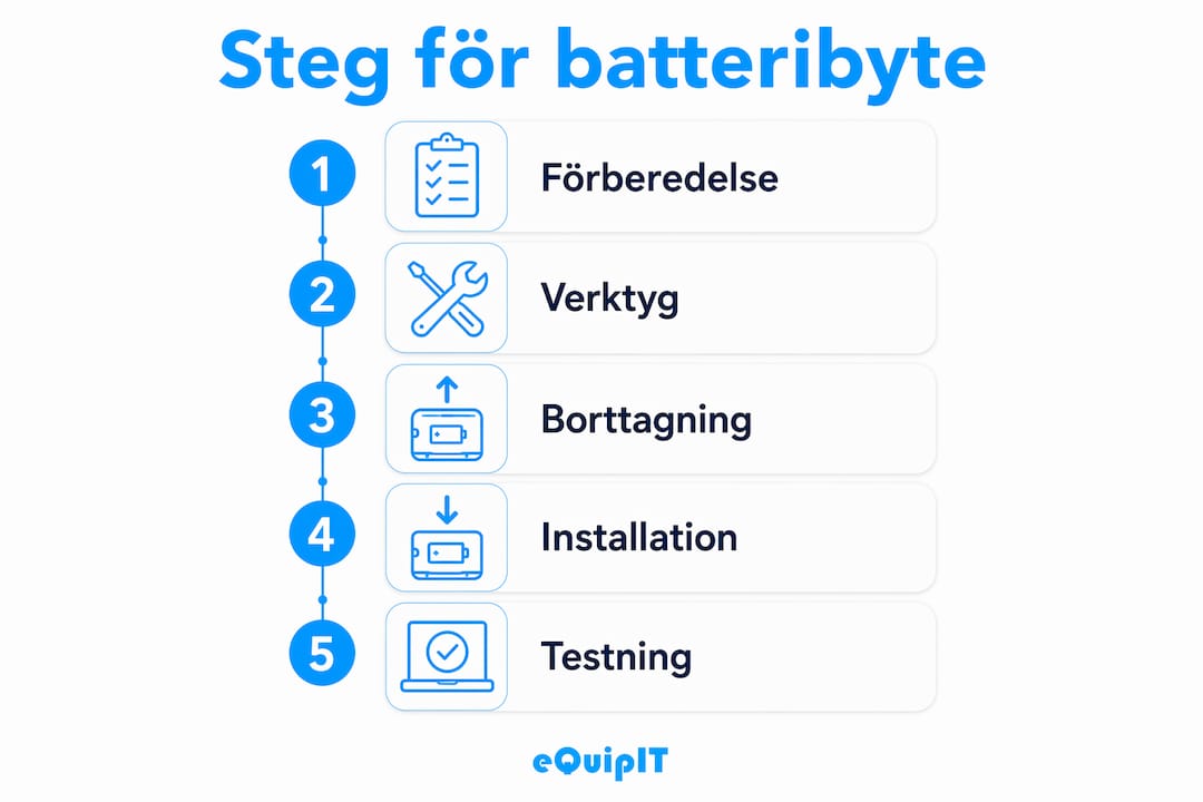 Grafisk guide som visar hur du enkelt byter batteri, steg för steg