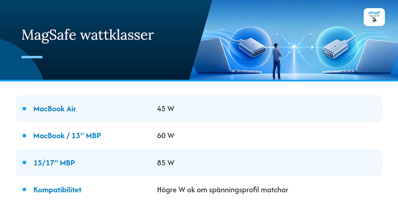 Watt, laddningshastighet och vad 45W, 60W och 85W betyder — overview diagram