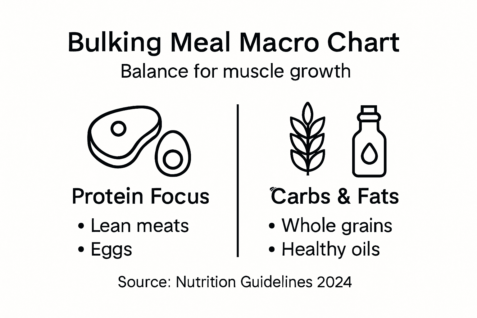 Bulking meal macro ratios infographic