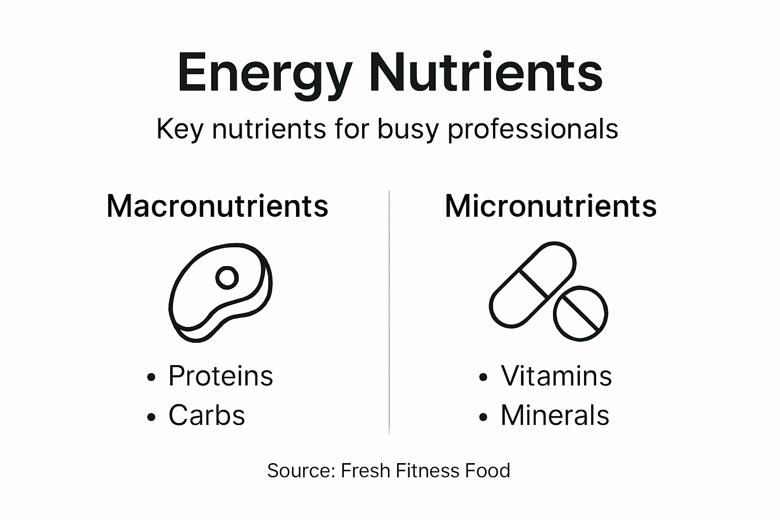 Infographic summarizing main energy nutrients