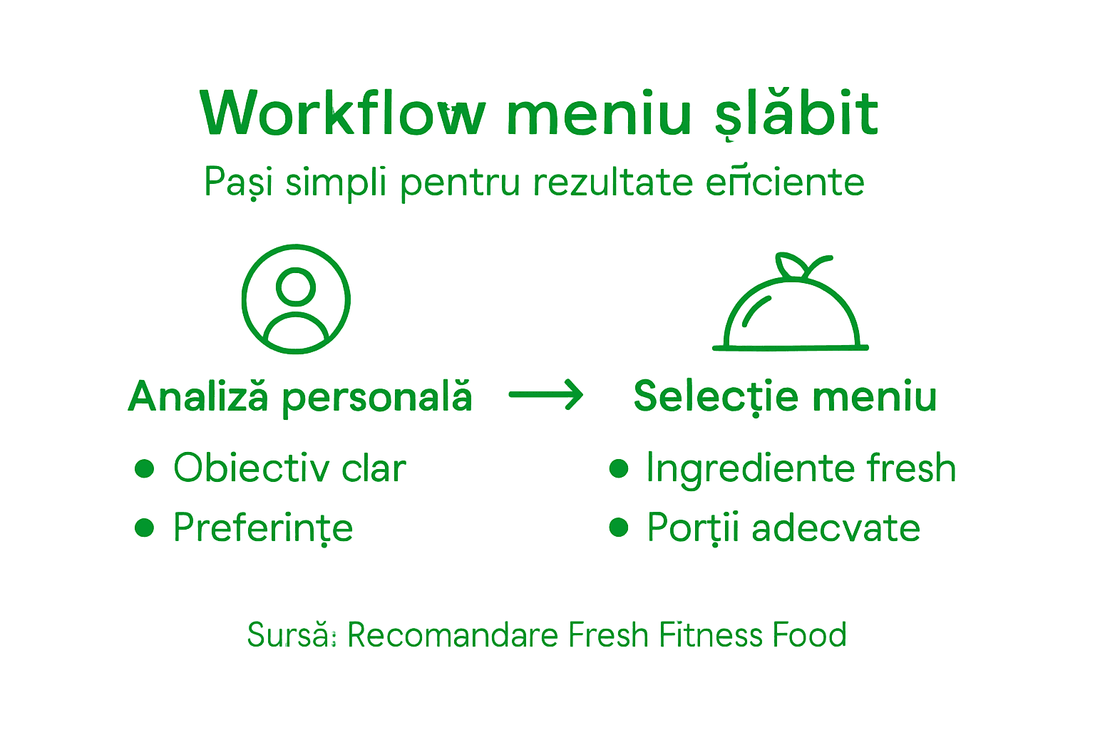 Infografic: pașii esențiali pentru un meniu simplu de slăbit
