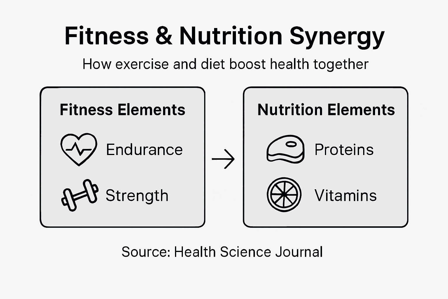 Infographic showing fitness and nutrition synergy