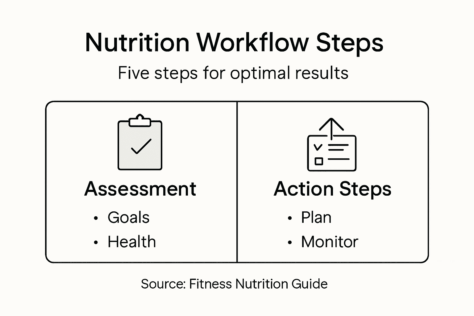 Infographic for fitness nutrition workflow overview