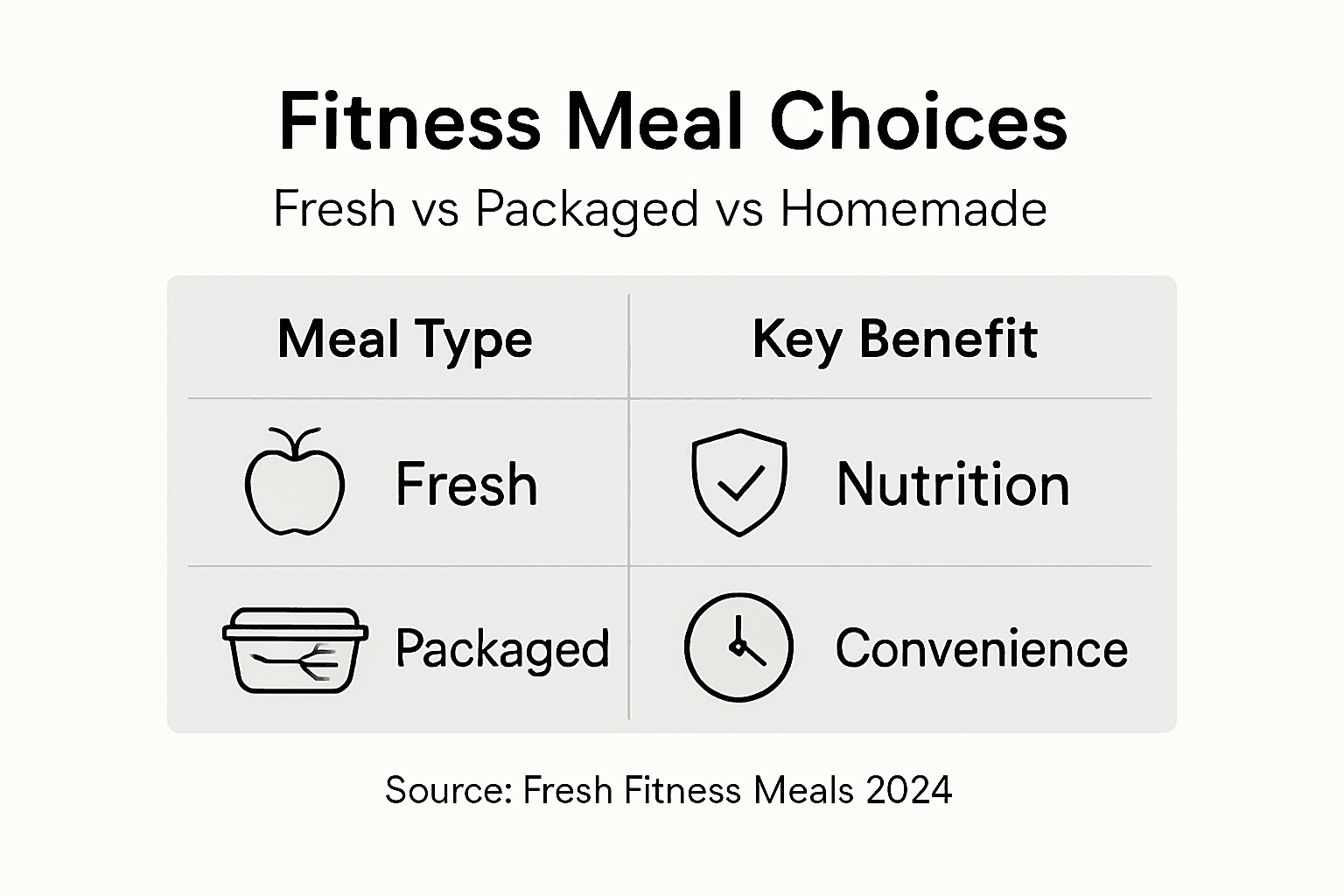 Infographic comparing meal types and benefits