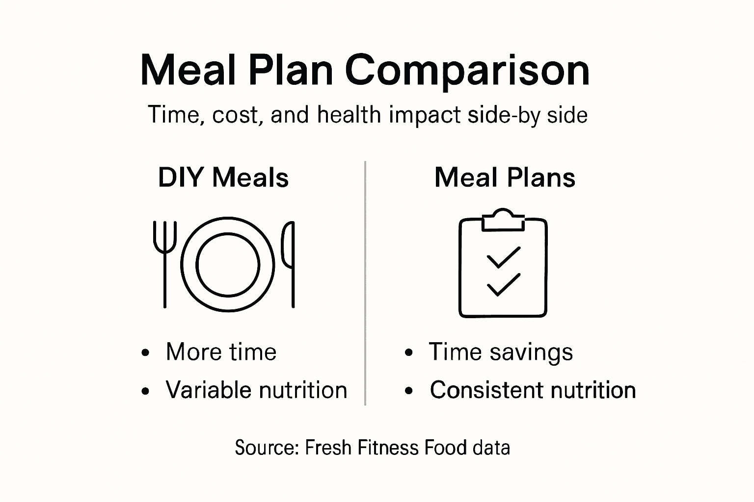 Infographic comparing meal plans with DIY meals