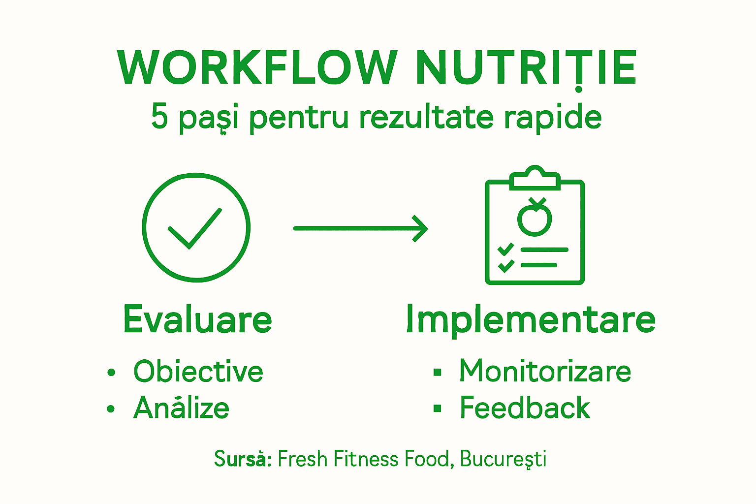 Infografic: etapele unui plan de nutriție personalizat