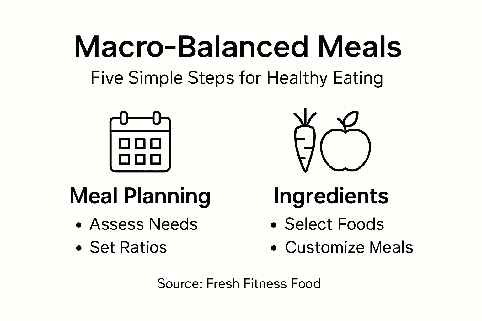Infographic outlining key macro meal steps