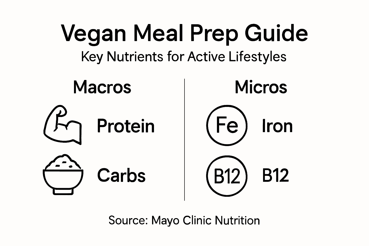 Infographic showing vegan meal prep essentials