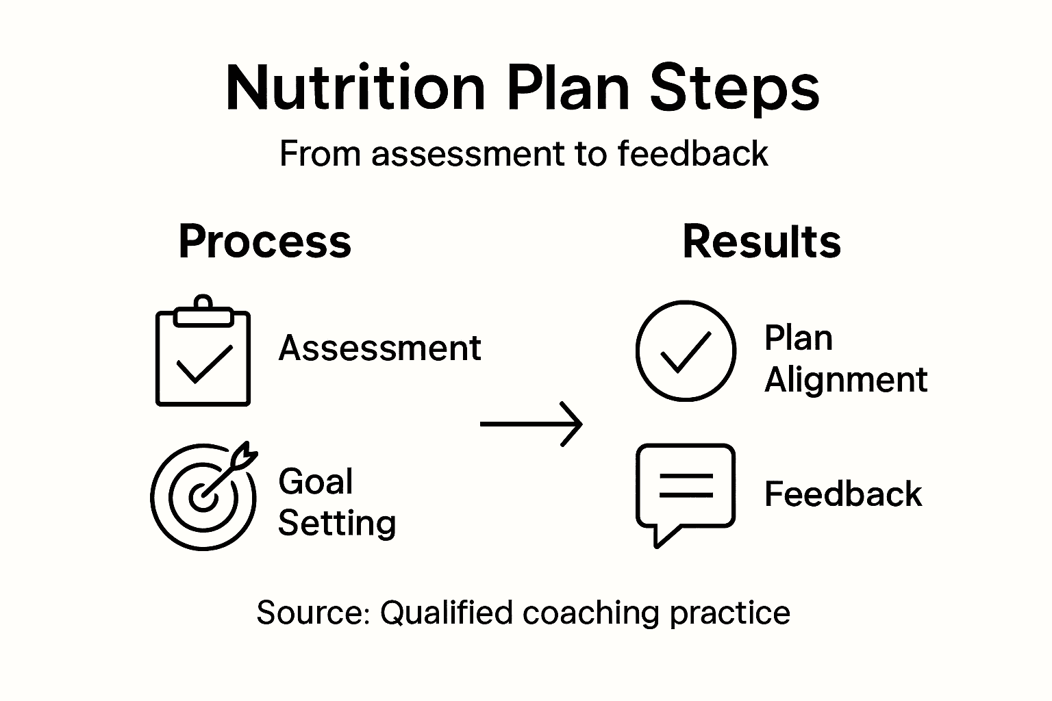 Infographic of steps in personalized nutrition