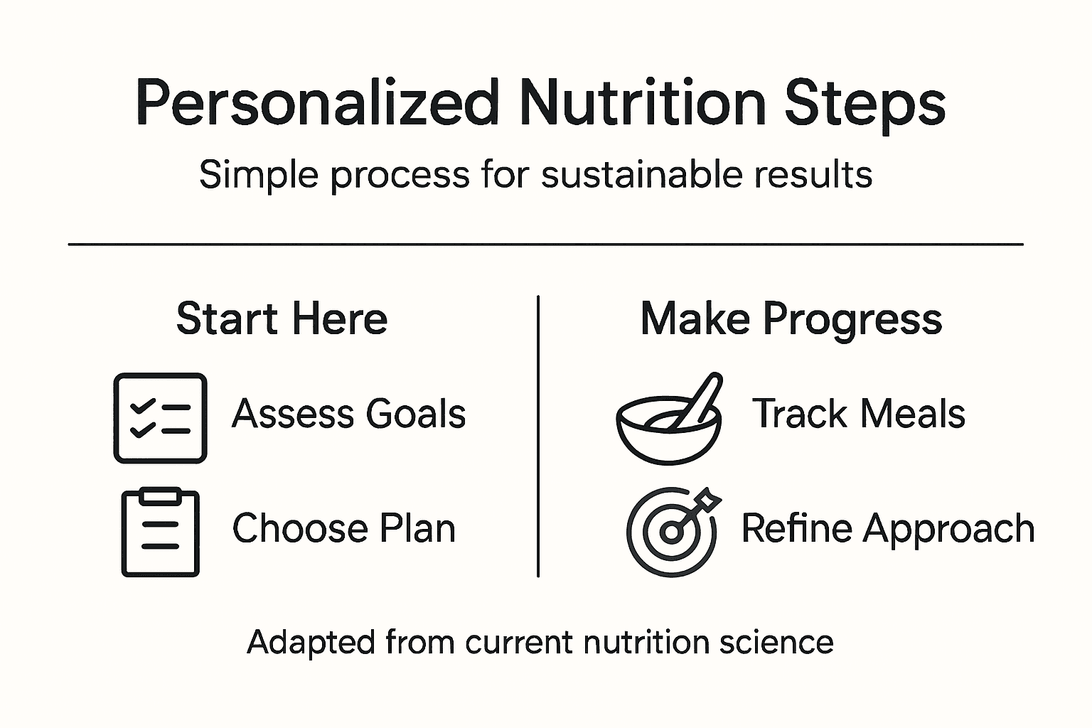 Infographic outlines personalized nutrition steps