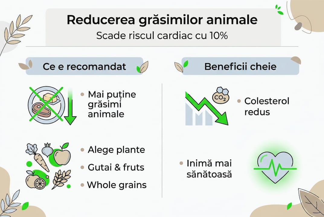 Infografic: Cum scăderea consumului de grăsimi de origine animală poate reduce riscul de afecțiuni cardiace