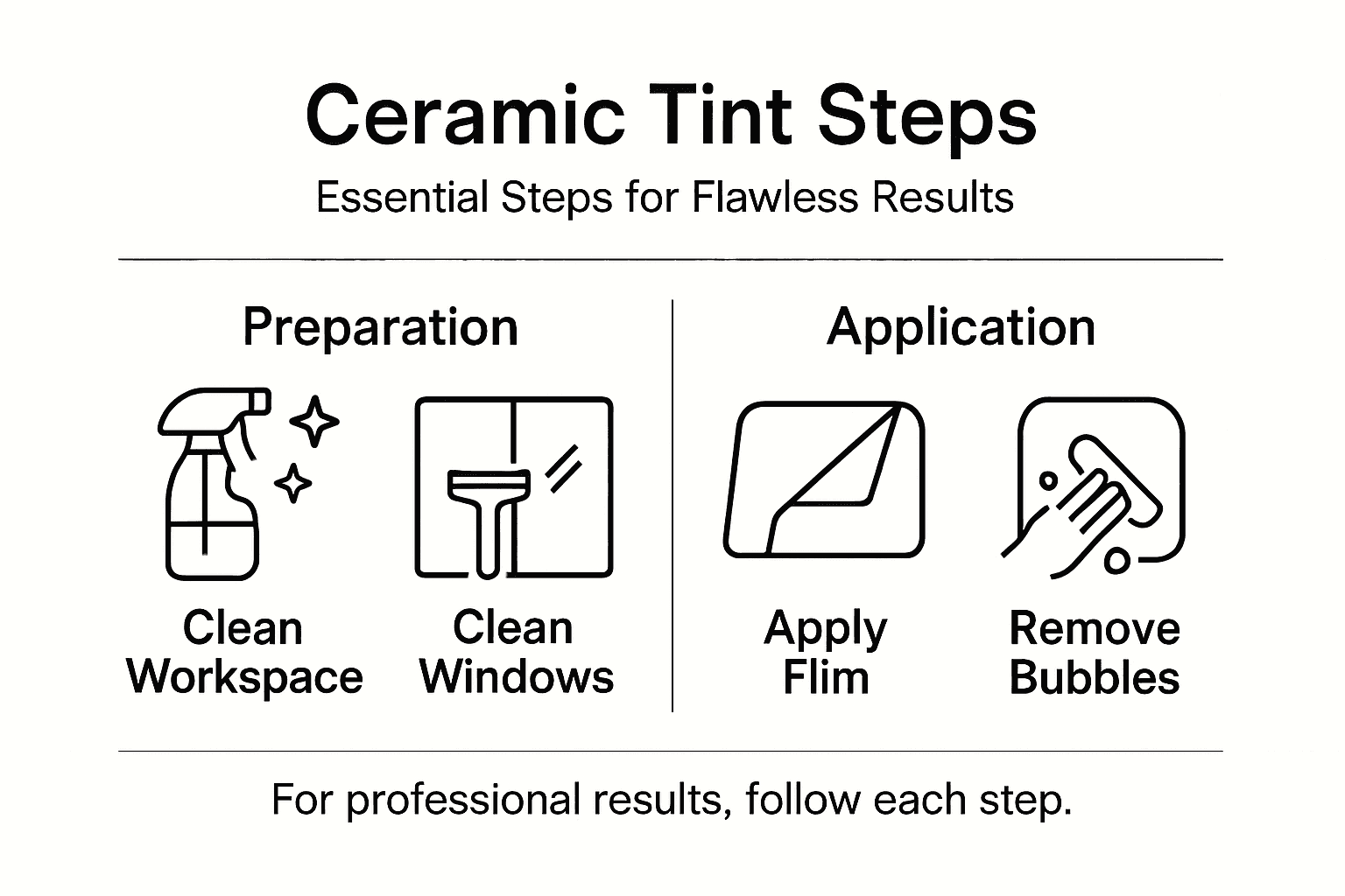 Infographic summarizing ceramic window tint steps