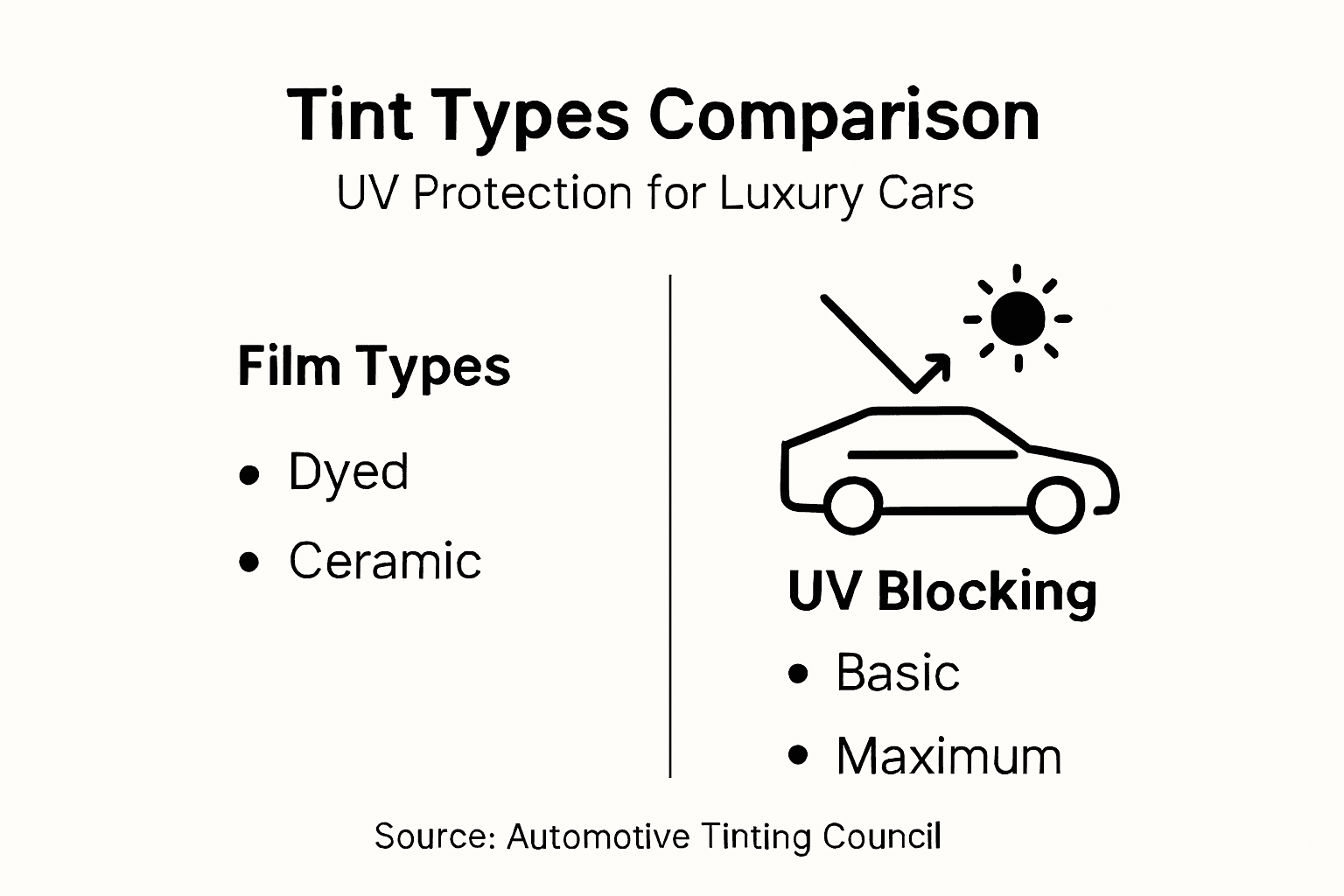 Infographic compares tint types and UV blocking