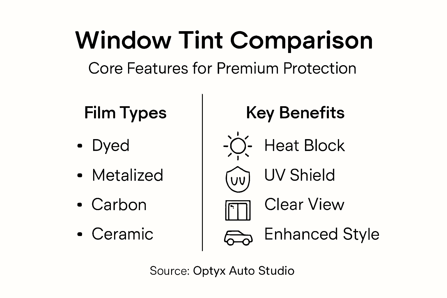 Infographic comparing types and benefits of window tint