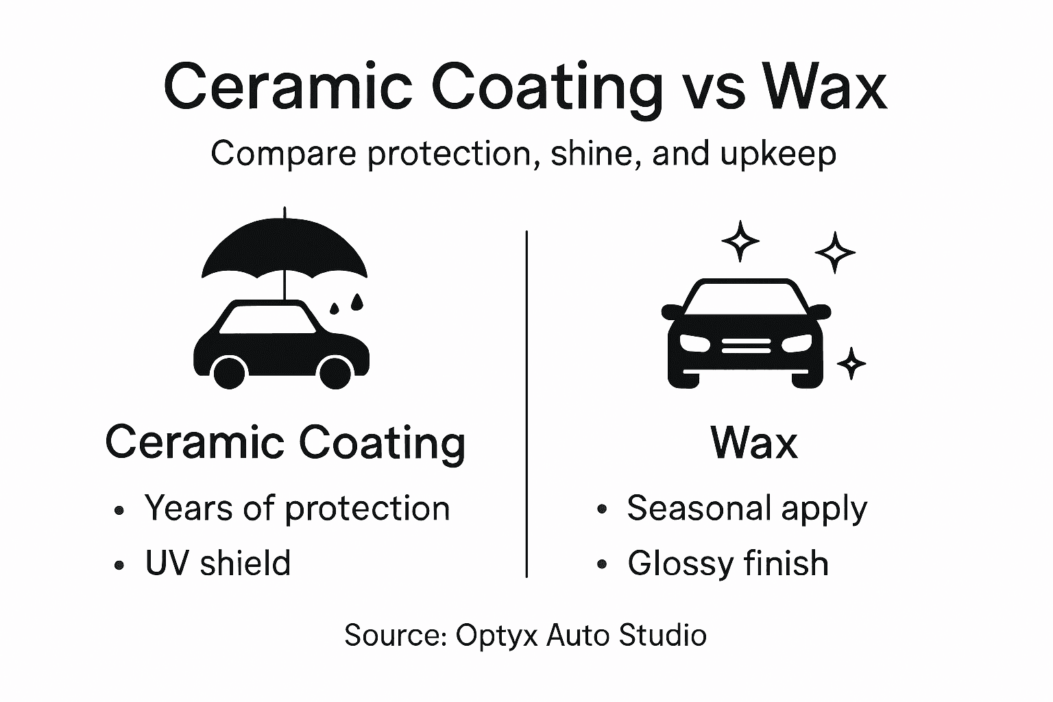 Infographic comparing ceramic coating and wax