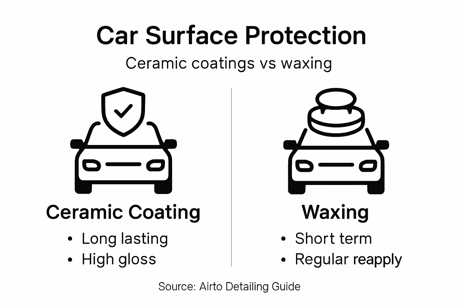 Infographic comparing ceramic coatings to wax