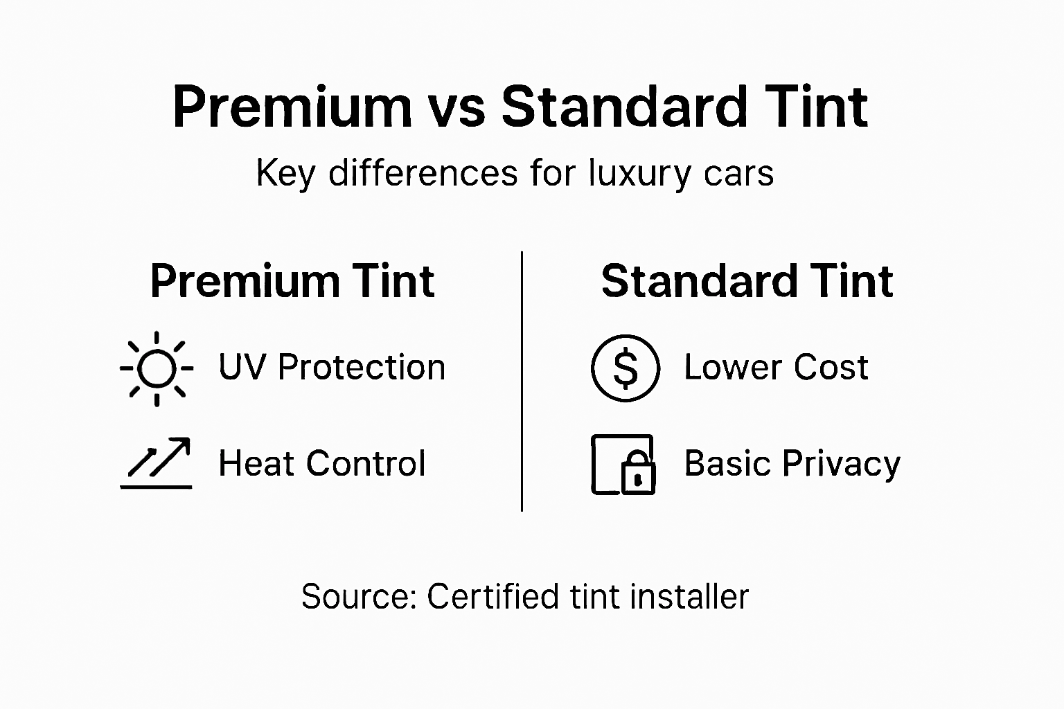 Infographic comparing premium and standard tint