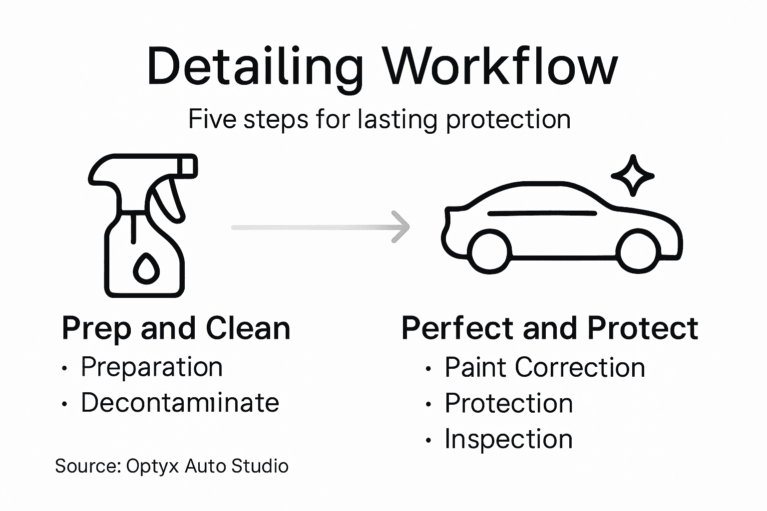 Infographic explaining detailing workflow steps