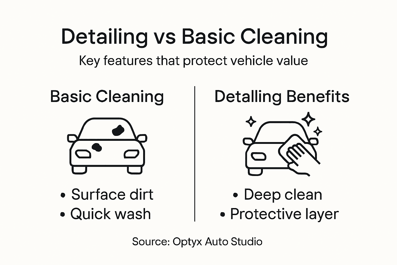 Infographic comparing detailing and basic cleaning