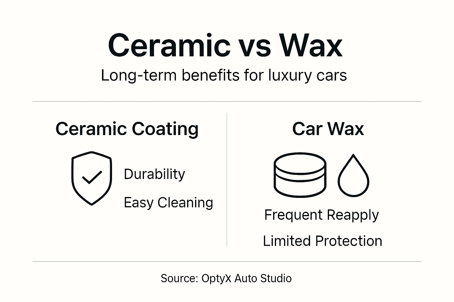 Infographic showing ceramic vs wax durability and benefits