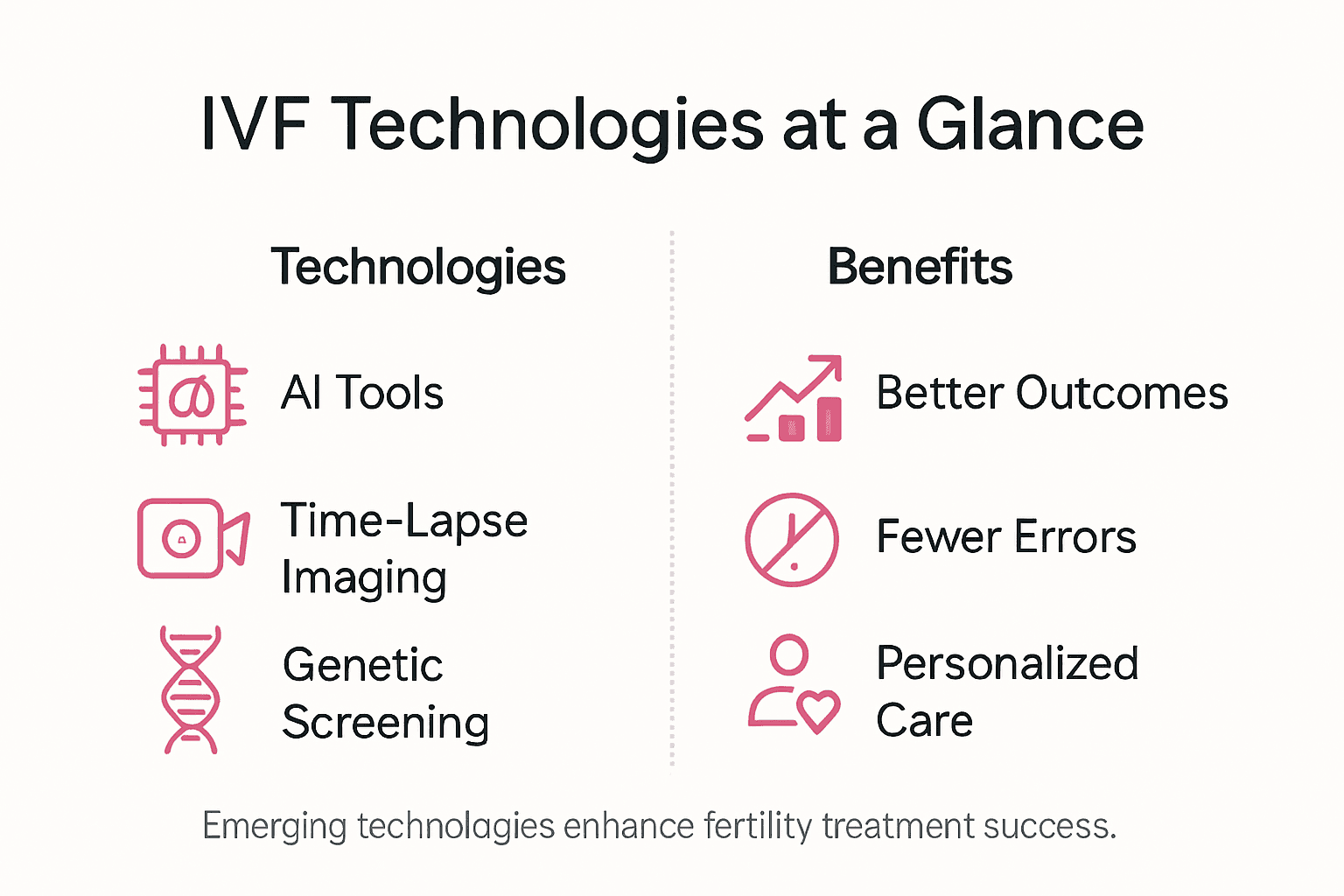 Infographic about IVF technologies and benefits