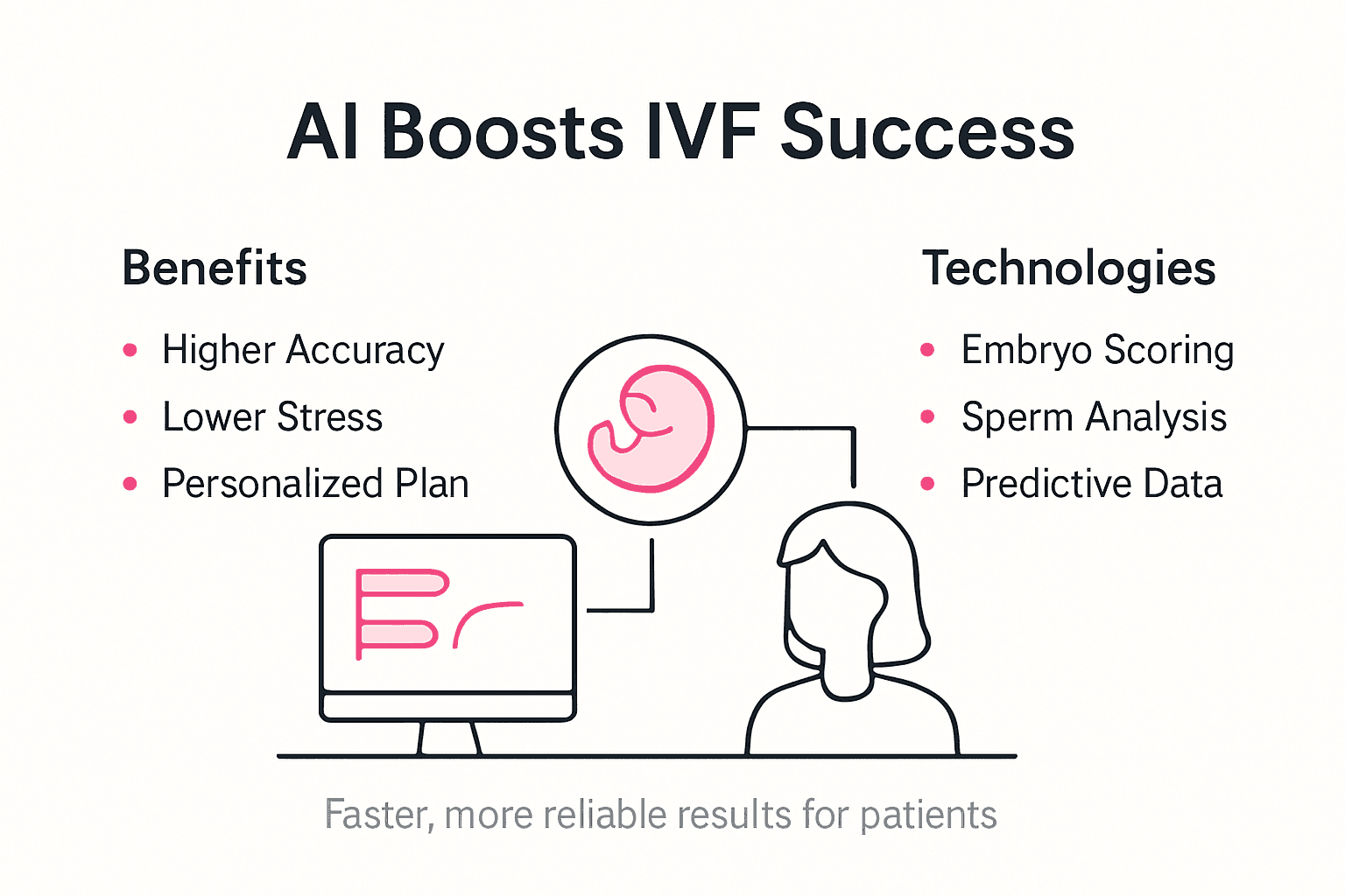 Infographic showing AI fertility benefits and tech