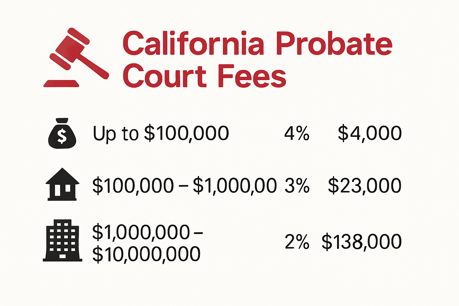 Infographic showing California probate court fee breakdown by estate value